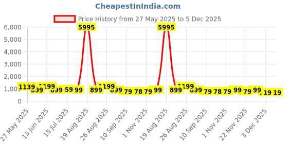 myntra.com Myntra Elegant Homes Beige & Green Floral & Botanical Canvas Wall Art myntra elegant homes Price History Graph from 27 May 2025 to 5 Dec 2025