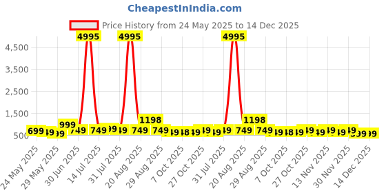 myntra.com Myntra Elegant Homes Beige & Green Floral and Botanical Wall Art myntra elegant homes Price History Graph from 24 May 2025 to 14 Dec 2025