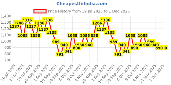 myntra.com Myntra Elegant Homes Beige & Green Floral Printed AC Room 350 GSM Double Bed Comforter myntra elegant homes Price History Graph from 19 Jul 2025 to 30 Nov 2025