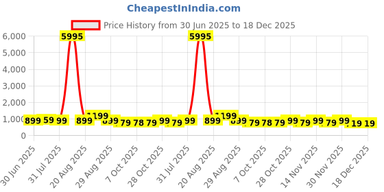 myntra.com Myntra Elegant Homes Beige & Green Minimalist Leaf Vein Wooden Wall Art myntra elegant homes Price History Graph from 30 Jun 2025 to 18 Dec 2025