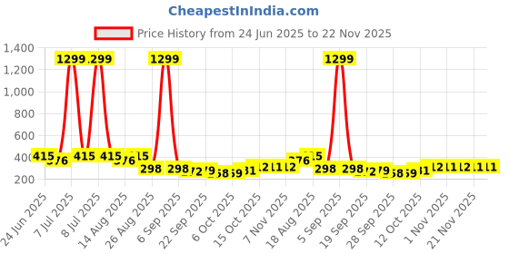 myntra.com Myntra Elegant Homes Beige & Green Printed Cotton Foldable & Portable Laundry Bag-60L myntra elegant homes Price History Graph from 24 Jun 2025 to 22 Nov 2025