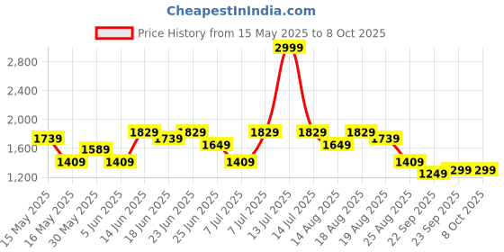 myntra.com Myntra Elegant Homes Beige & Green Printed Foldable Ironing mat myntra elegant homes Price History Graph from 15 May 2025 to 8 Oct 2025