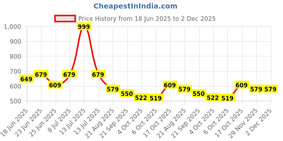 myntra.com Myntra Elegant Homes Beige & Green Printed Front Loaded Washing Machine Cover myntra elegant homes Price History Graph from 18 Jun 2025 to 2 Dec 2025