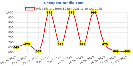 myntra.com Myntra Elegant Homes Beige & Green Printed Front Loaded Washing Machine Cover myntra elegant homes Price History Graph from 19 Jun 2025 to 18 Oct 2025