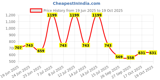 myntra.com Myntra Elegant Homes Beige & Green Printed Front Loaded Washing Machine Cover myntra elegant homes Price History Graph from 19 Jun 2025 to 18 Oct 2025