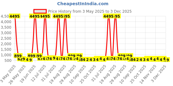 myntra.com Myntra Elegant Homes Beige & Green Radha Krishna Religious Canvas Wall Art myntra elegant homes Price History Graph from 3 May 2025 to 3 Dec 2025