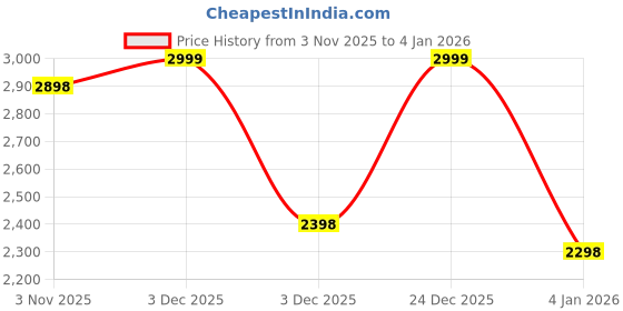 myntra.com Myntra Elegant Homes Beige & Green Southwestern Style Printed Decorative Wallpaper myntra elegant homes Price History Graph from 3 Nov 2025 to 4 Jan 2026