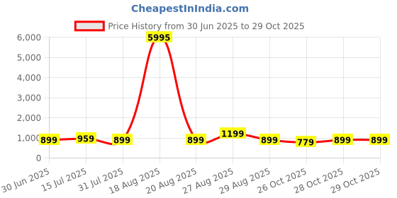 myntra.com Myntra Elegant Homes Beige & Green Tropical Leaf Wooden Wall Art myntra elegant homes Price History Graph from 30 Jun 2025 to 29 Oct 2025