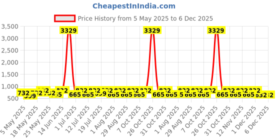myntra.com Myntra Elegant Homes Beige & Grey Floral Printed 300 TC King Bedsheet Set 2.50m x2.20m myntra elegant homes Price History Graph from 5 May 2025 to 5 Dec 2025