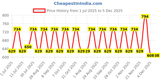 myntra.com Myntra Elegant Homes Beige & Grey Geometric 300 TC King Bedsheet Set 2.70 m x 2.70 m myntra elegant homes Price History Graph from 1 Jul 2025 to 5 Dec 2025