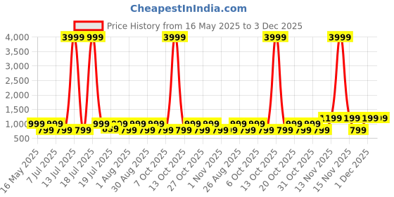 myntra.com Myntra Elegant Homes Beige & Grey Printed 300 TC Fitted King Bedsheet Set 2.5 x 2.2 m myntra elegant homes Price History Graph from 16 May 2025 to 2 Dec 2025