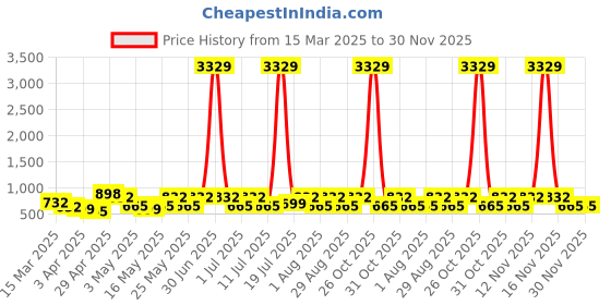 myntra.com Myntra Elegant Homes Beige & Maroon Printed 300 TC King Bedsheet Set- 2.50 m x 2.25 m myntra elegant homes Price History Graph from 15 Mar 2025 to 30 Nov 2025