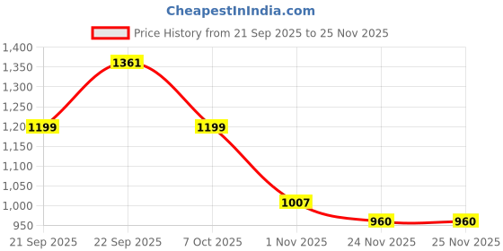 myntra.com Myntra Elegant Homes Beige & Maroon Set of 2 Ethnic Motifs Printed Long Door Curtain myntra elegant homes Price History Graph from 21 Sep 2025 to 25 Nov 2025