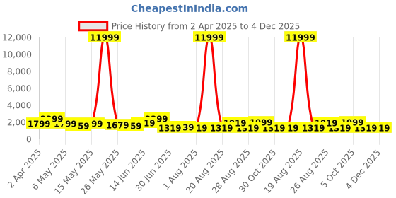 myntra.com Myntra Elegant Homes Beige & Off White 1 Piece Canvas Other Wall Paintings myntra elegant homes Price History Graph from 2 Apr 2025 to 4 Dec 2025