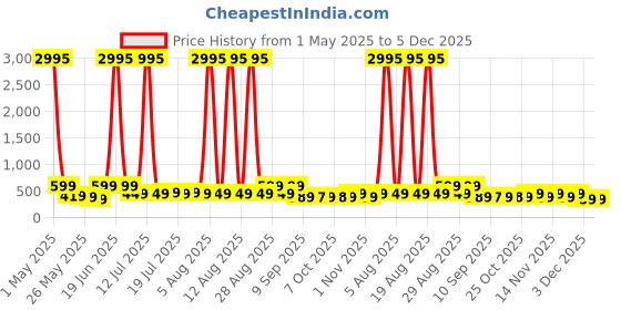 myntra.com Myntra Elegant Homes Beige & Orange Buddha Religious Canvas Wall Art myntra elegant homes Price History Graph from 1 May 2025 to 5 Dec 2025