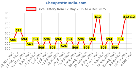 myntra.com Myntra Elegant Homes Beige & Orange Printed 300 TC King Bedsheet Set 2.50 m x 2.25 m myntra elegant homes Price History Graph from 12 May 2025 to 4 Dec 2025