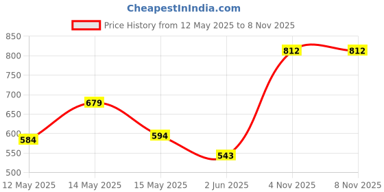 myntra.com Myntra Elegant Homes Beige & Orange Printed 300 TC King Bedsheet Set 2.50 m x 2.25 m myntra elegant homes Price History Graph from 12 May 2025 to 7 Nov 2025