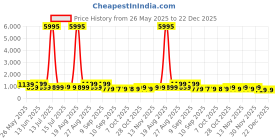 myntra.com Myntra Elegant Homes Beige & Orange Wooden Abstract Wall Art myntra elegant homes Price History Graph from 26 May 2025 to 22 Dec 2025