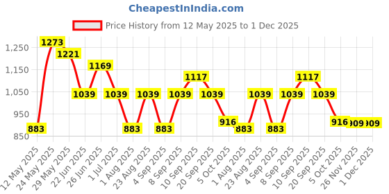 myntra.com Myntra Elegant Homes Beige & Peach-Coloured 2 Piece Cotton 400 GSM Towel Set myntra elegant homes Price History Graph from 12 May 2025 to 30 Nov 2025