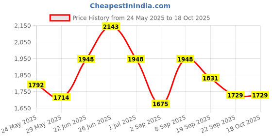 myntra.com Myntra Elegant Homes Beige & Peach-Coloured 3 Piece Cotton 400 GSM Towel Set myntra elegant homes Price History Graph from 24 May 2025 to 18 Oct 2025