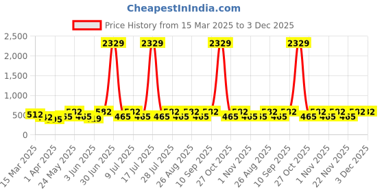 myntra.com Myntra Elegant Homes Beige & Peach Geometric Printed 300TC Single Bedsheet Set 2.5m x 1.5m myntra elegant homes Price History Graph from 15 Mar 2025 to 3 Dec 2025