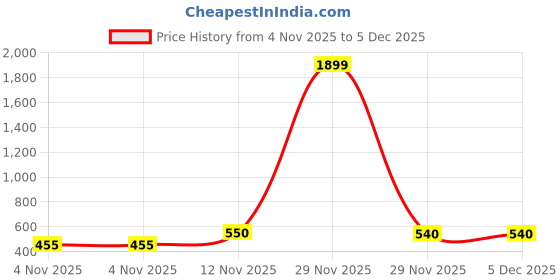 myntra.com Myntra Elegant Homes Beige & Pink 8 Pieces Floral Printed Cotton Diwan Set myntra elegant homes Price History Graph from 4 Nov 2025 to 5 Dec 2025