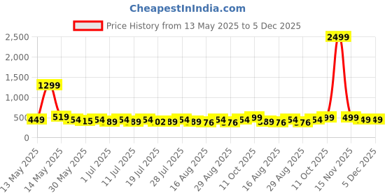 myntra.com Myntra Elegant Homes Beige & Pink Floral Printed 300 TC Single Bedsheet Set 2.2 m x 1.5 m myntra elegant homes Price History Graph from 13 May 2025 to 4 Dec 2025