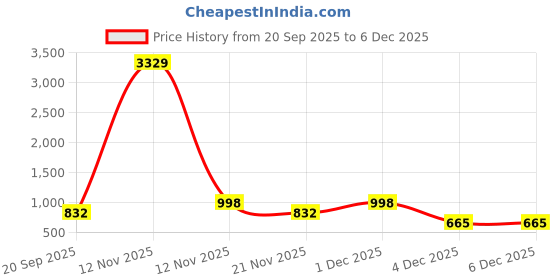 myntra.com Myntra Elegant Homes Beige & Pink Printed 300 TC Fitted King Bedsheet Set 2.5 x 2.25 m myntra elegant homes Price History Graph from 20 Sep 2025 to 5 Dec 2025