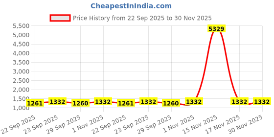 myntra.com Myntra Elegant Homes Beige & Purple Geometric 400 TC King Bedsheet with 2 Pillow Covers myntra elegant homes Price History Graph from 22 Sep 2025 to 29 Nov 2025
