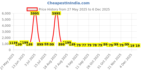myntra.com Myntra Elegant Homes Beige & Red Butterfly Canvas Birds and Animals Wall Art myntra elegant homes Price History Graph from 27 May 2025 to 5 Dec 2025