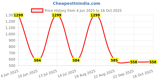 myntra.com Myntra Elegant Homes Beige And Red Figurine Showpiece myntra elegant homes Price History Graph from 4 Jun 2025 to 16 Oct 2025