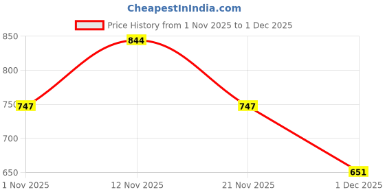 myntra.com Myntra Elegant Homes Beige & Red Floral 300 TC King Bedsheet with 2 Pillow Covers myntra elegant homes Price History Graph from 1 Nov 2025 to 1 Dec 2025