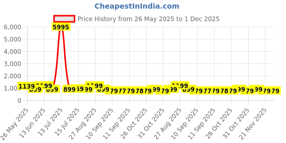 myntra.com Myntra Elegant Homes Beige & Red Floral & Botanical Printed Wooden Wall Art myntra elegant homes Price History Graph from 26 May 2025 to 1 Dec 2025