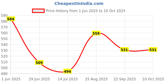 myntra.com Myntra Elegant Homes Beige & Red4 Pieces Textured Table Placement myntra elegant homes Price History Graph from 1 Jun 2025 to 9 Oct 2025