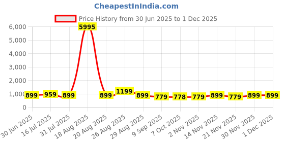myntra.com Myntra Elegant Homes Beige & Rust 1 Piece Wood Other Wall Paintings myntra elegant homes Price History Graph from 30 Jun 2025 to 30 Nov 2025
