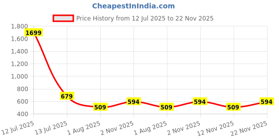 myntra.com Myntra Elegant Homes Beige & Rust 5 Pieces Geometric Square Cushion Covers myntra elegant homes Price History Graph from 12 Jul 2025 to 22 Nov 2025