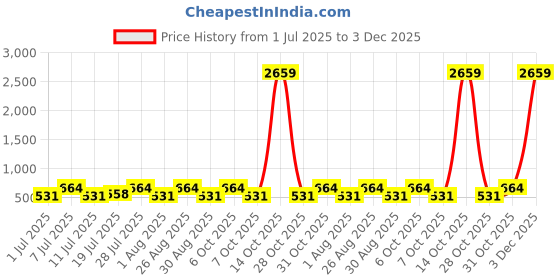 myntra.com Myntra Elegant Homes Beige & Rust Floral 300 TC Single Bedsheet Set-2.25m X 1.50m myntra elegant homes Price History Graph from 1 Jul 2025 to 3 Dec 2025