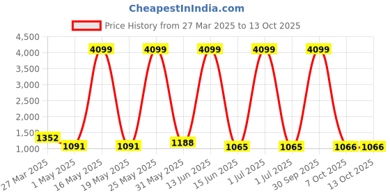 myntra.com Myntra Elegant Homes Beige & Teal Blue Textured Ceramic Vase myntra elegant homes Price History Graph from 27 Mar 2025 to 13 Oct 2025