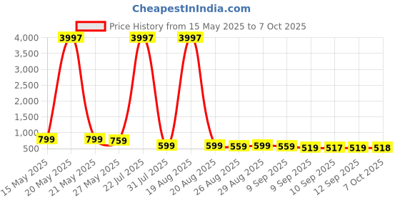 myntra.com Myntra Elegant Homes Beige & Teal Lotus Printed Canvas Wall Art myntra elegant homes Price History Graph from 15 May 2025 to 7 Oct 2025
