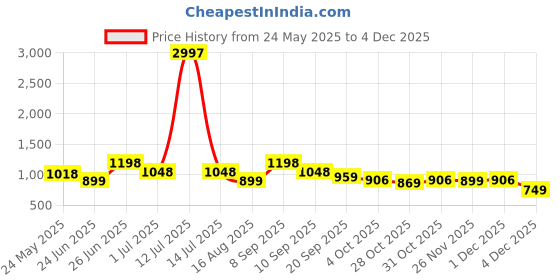 myntra.com Myntra Elegant Homes Beige And White 3 Pieces Cotton 400 GSM Bath Towels myntra elegant homes Price History Graph from 24 May 2025 to 4 Dec 2025