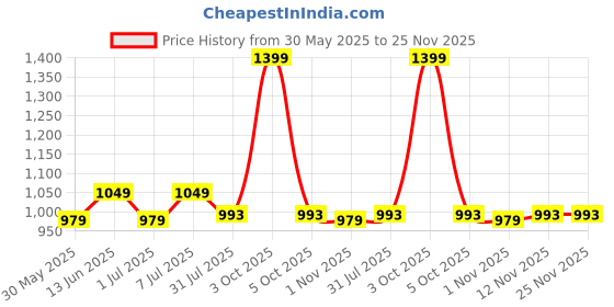 myntra.com Myntra Elegant Homes Beige & White 3 Pieces Printed Cotton 450 GSM Towel Set myntra elegant homes Price History Graph from 30 May 2025 to 24 Nov 2025
