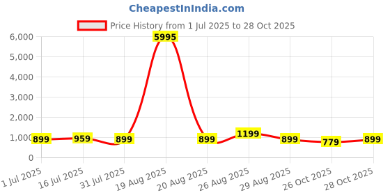 myntra.com Myntra Elegant Homes Beige & White Abstract Geometric Forest Wooden Wall Art myntra elegant homes Price History Graph from 1 Jul 2025 to 28 Oct 2025