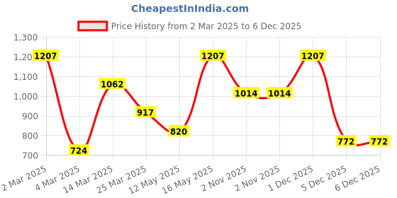 myntra.com Myntra Elegant Homes Beige & White Floral 400 TC King Bedsheet with 2 Pillow Covers myntra elegant homes Price History Graph from 2 Mar 2025 to 5 Dec 2025