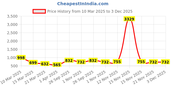 myntra.com Myntra Elegant Homes Beige & White Floral 400 TC Single Bedsheet with 1 Pillow Covers myntra elegant homes Price History Graph from 10 Mar 2025 to 2 Dec 2025