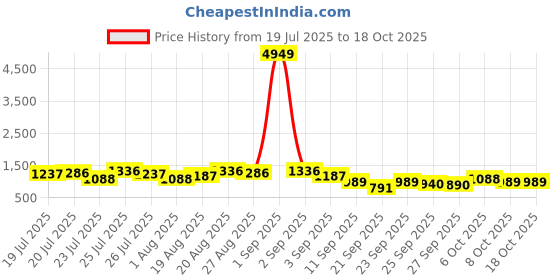 myntra.com Myntra Elegant Homes Beige & White Floral Printed AC Room 350 GSM Double Bed Comforter myntra elegant homes Price History Graph from 19 Jul 2025 to 17 Oct 2025