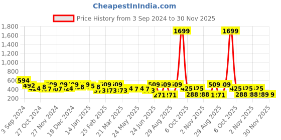 myntra.com Myntra Elegant Homes Beige & White Geometric 144 TC Queen Bedsheet with 2 Pillow Covers myntra elegant homes Price History Graph from 3 Sep 2024 to 30 Nov 2025