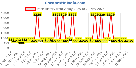 myntra.com Myntra Elegant Homes Beige & White Geometric 300 TC King Bedsheet with 2 Pillow Covers myntra elegant homes Price History Graph from 2 May 2025 to 28 Nov 2025