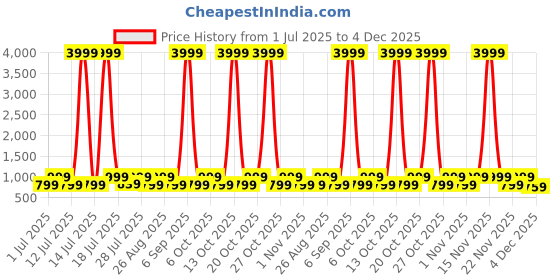 myntra.com Myntra Elegant Homes Beige & White Geometric 300 TC King Bedsheet with 2 Pillow Covers myntra elegant homes Price History Graph from 1 Jul 2025 to 4 Dec 2025