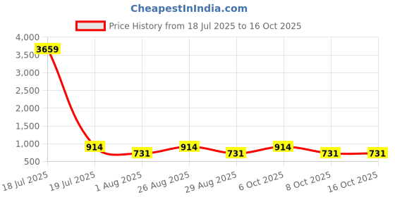 myntra.com Myntra Elegant Homes Beige & White Geometric 400 TC Single Bedsheet with 1 Pillow Covers myntra elegant homes Price History Graph from 18 Jul 2025 to 16 Oct 2025