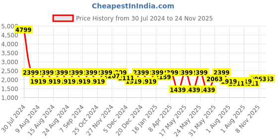 myntra.com Myntra Elegant Homes Beige & White Set of 2 Geometric Long Door Curtain myntra elegant homes Price History Graph from 30 Jul 2024 to 24 Nov 2025
